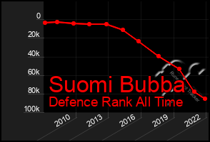 Total Graph of Suomi Bubba