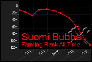 Total Graph of Suomi Bubba