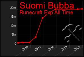 Total Graph of Suomi Bubba