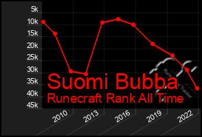 Total Graph of Suomi Bubba