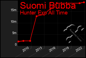 Total Graph of Suomi Bubba