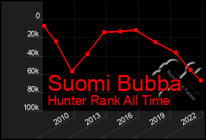 Total Graph of Suomi Bubba