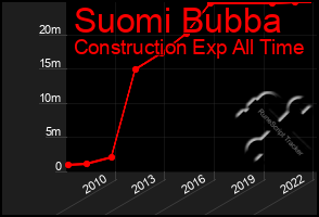 Total Graph of Suomi Bubba