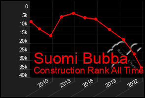 Total Graph of Suomi Bubba