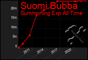 Total Graph of Suomi Bubba