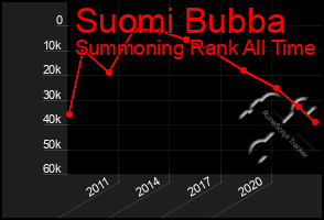 Total Graph of Suomi Bubba