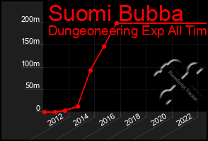 Total Graph of Suomi Bubba