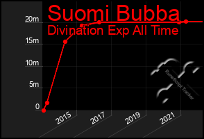 Total Graph of Suomi Bubba