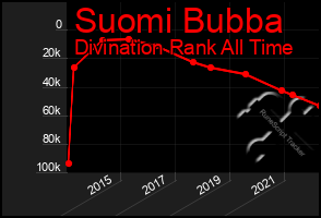 Total Graph of Suomi Bubba