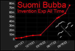 Total Graph of Suomi Bubba