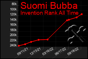 Total Graph of Suomi Bubba