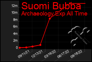 Total Graph of Suomi Bubba