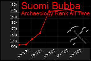 Total Graph of Suomi Bubba