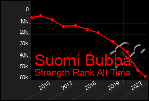 Total Graph of Suomi Bubba