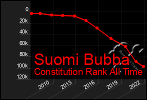 Total Graph of Suomi Bubba