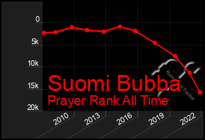 Total Graph of Suomi Bubba