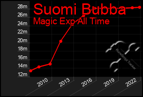 Total Graph of Suomi Bubba