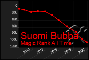 Total Graph of Suomi Bubba