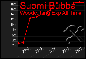 Total Graph of Suomi Bubba