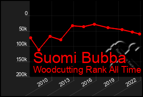 Total Graph of Suomi Bubba