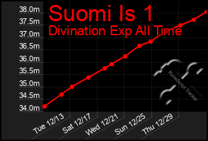 Total Graph of Suomi Is 1