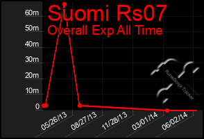 Total Graph of Suomi Rs07