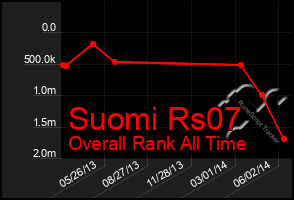 Total Graph of Suomi Rs07
