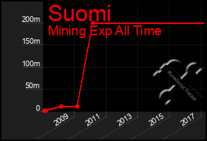 Total Graph of Suomi