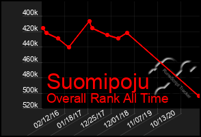 Total Graph of Suomipoju