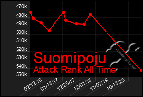 Total Graph of Suomipoju