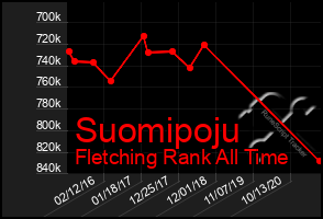 Total Graph of Suomipoju