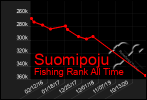 Total Graph of Suomipoju