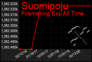 Total Graph of Suomipoju