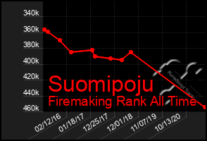 Total Graph of Suomipoju