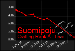 Total Graph of Suomipoju