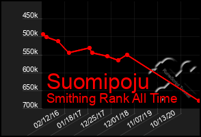 Total Graph of Suomipoju