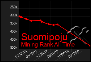 Total Graph of Suomipoju