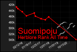 Total Graph of Suomipoju