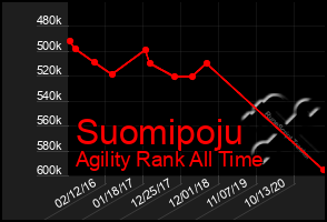 Total Graph of Suomipoju