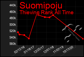 Total Graph of Suomipoju