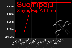 Total Graph of Suomipoju