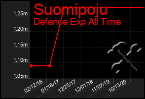 Total Graph of Suomipoju