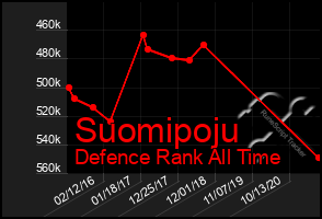 Total Graph of Suomipoju