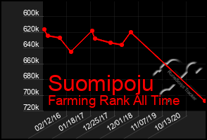 Total Graph of Suomipoju