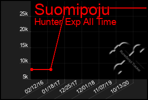 Total Graph of Suomipoju