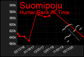 Total Graph of Suomipoju