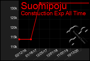 Total Graph of Suomipoju