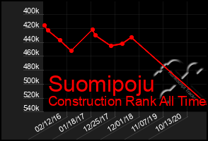 Total Graph of Suomipoju