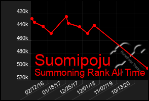 Total Graph of Suomipoju