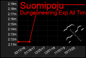 Total Graph of Suomipoju